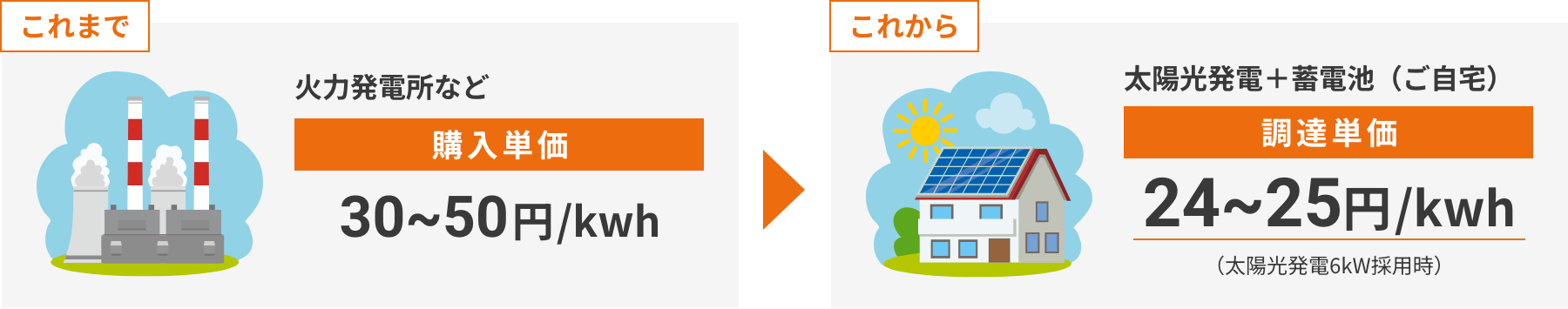 これまで 火力発電所など 購入単価 40~50円/kwh これから 太陽光発電+蓄電池(ご自宅) 調達単価 23~25円/kwh (太陽光発電6kW採用時)