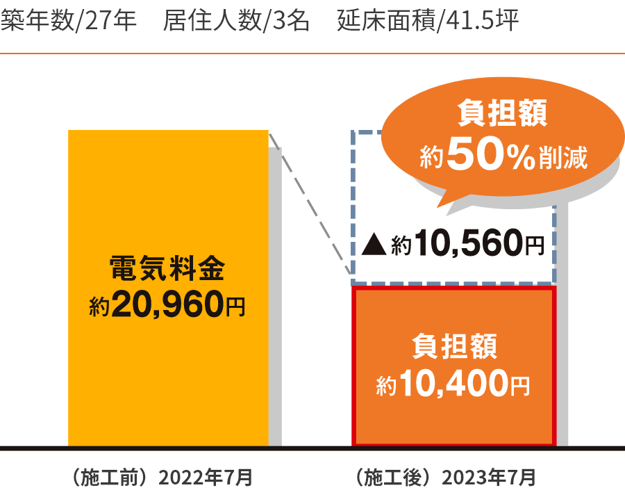 山口県 K様のケースの一例