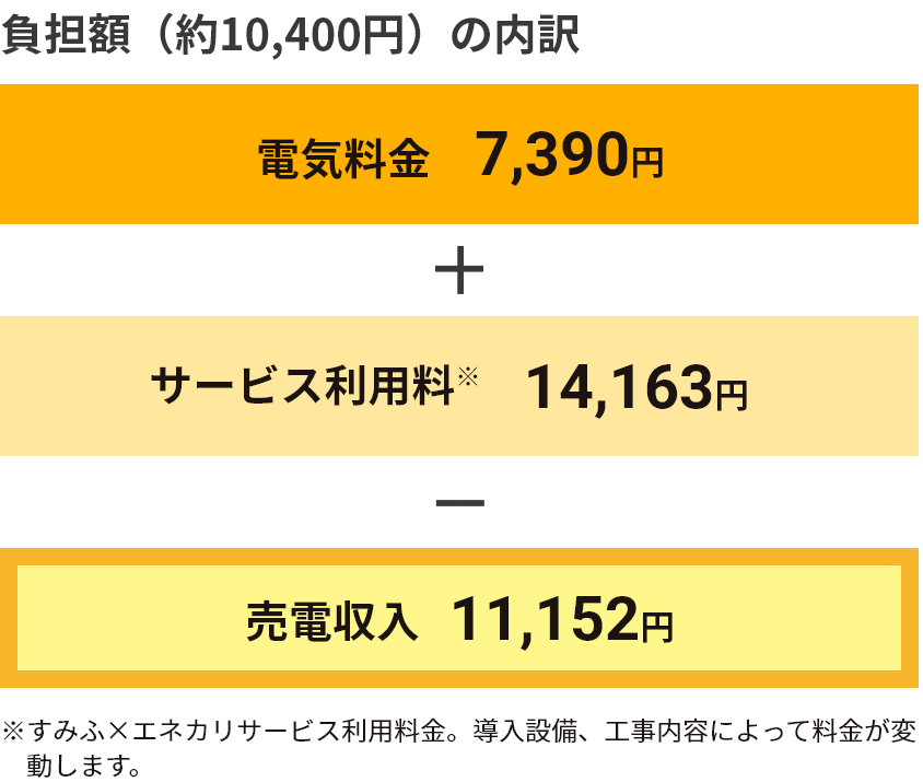 負担額(約10,400円)の内訳