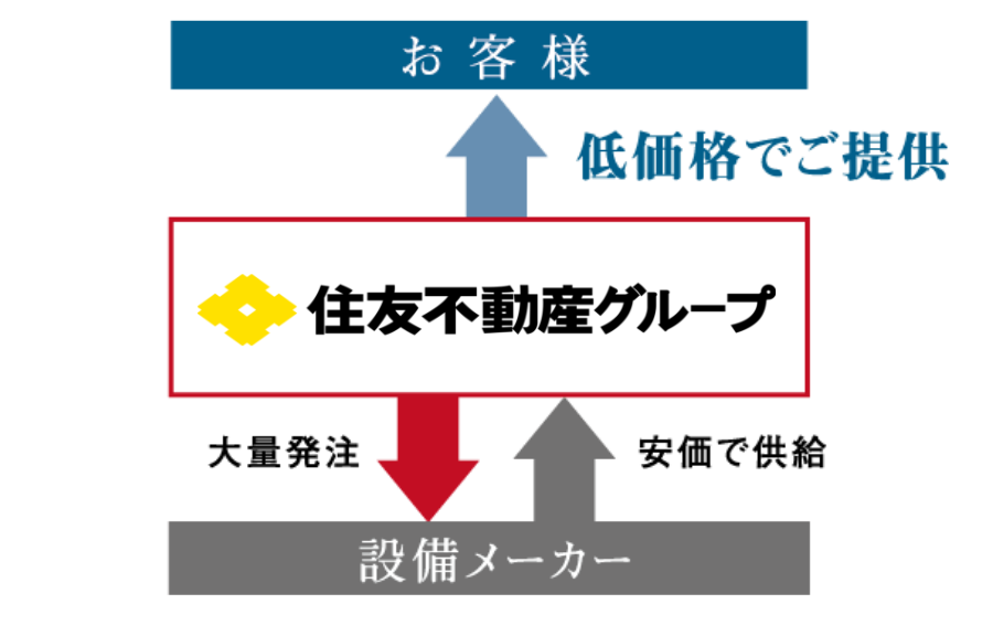 スケールメリットを活かしたハイグレード仕様
