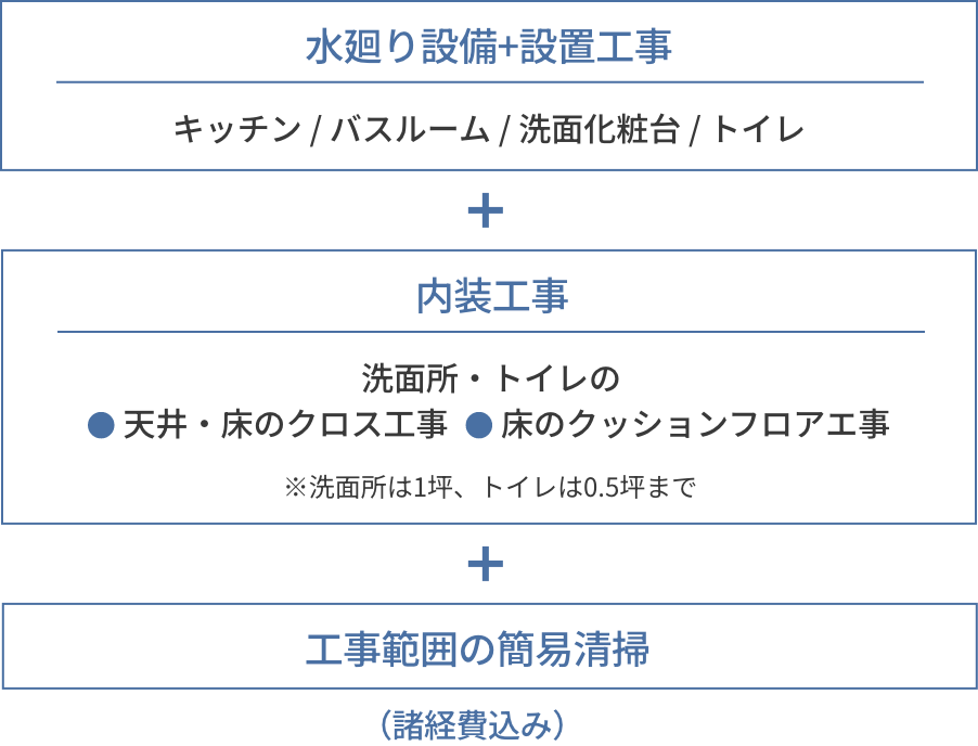 工事費・諸経費込みの明快パック価格