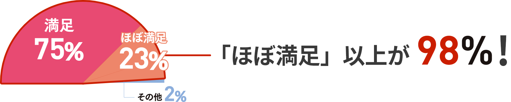 「ほぼ満足」以上が98%!