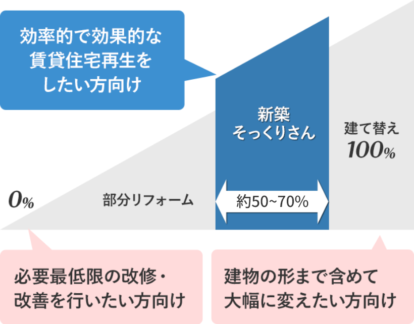 工事費比較図