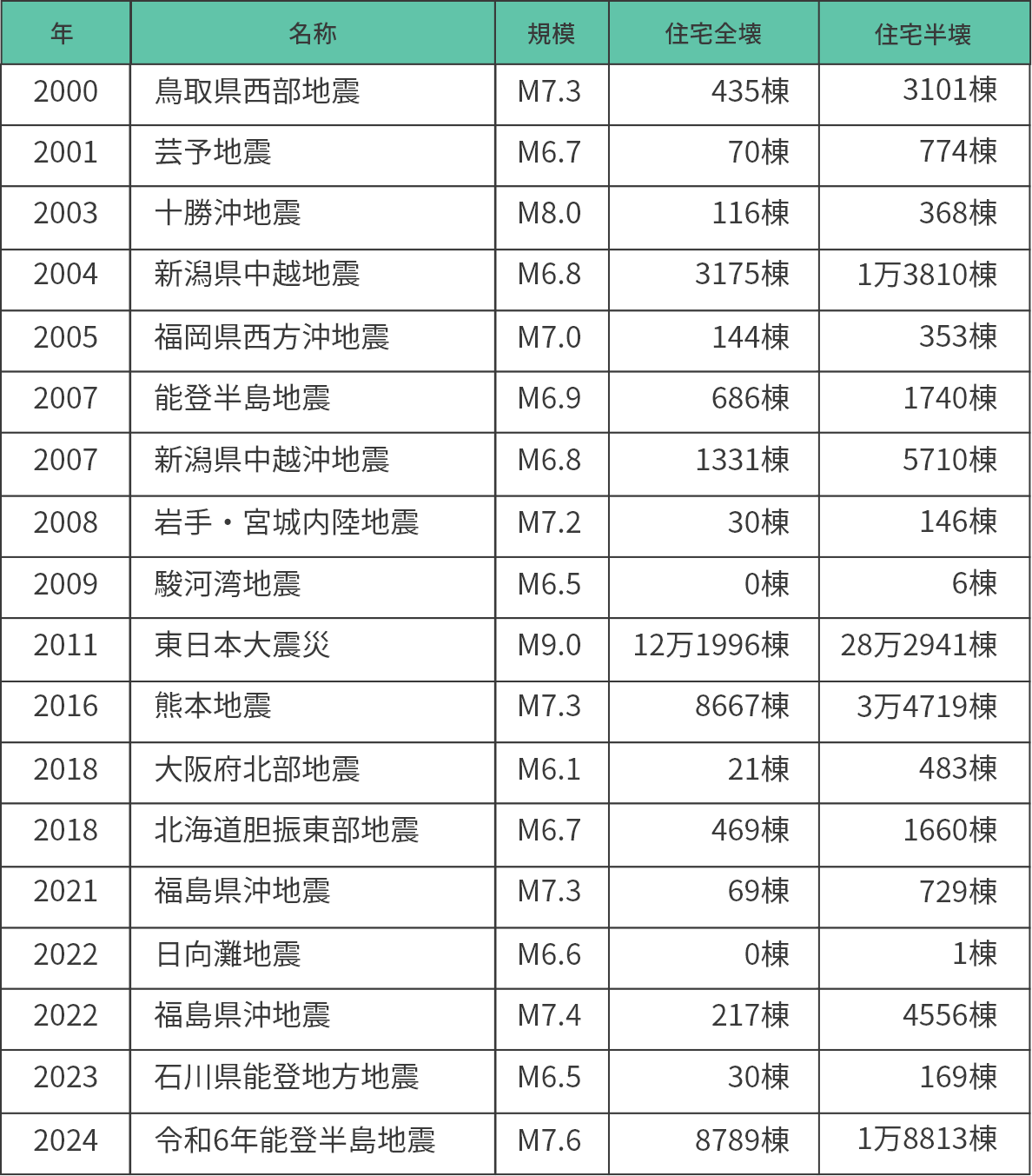 2024年11月現在 ※当社調べ(所定の耐震補強工事を行わなかった物件、地盤沈下や津波による流出など一部未確認の物件は含まれません)